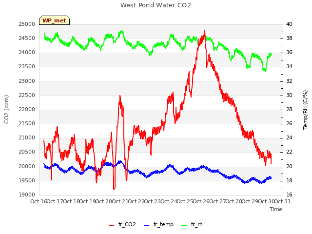 plot of West Pond Water CO2