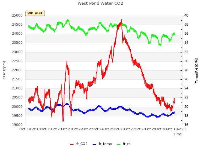 plot of West Pond Water CO2