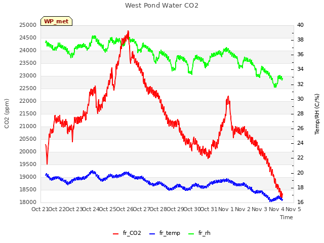 plot of West Pond Water CO2