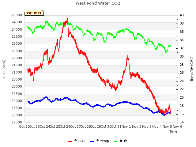 plot of West Pond Water CO2