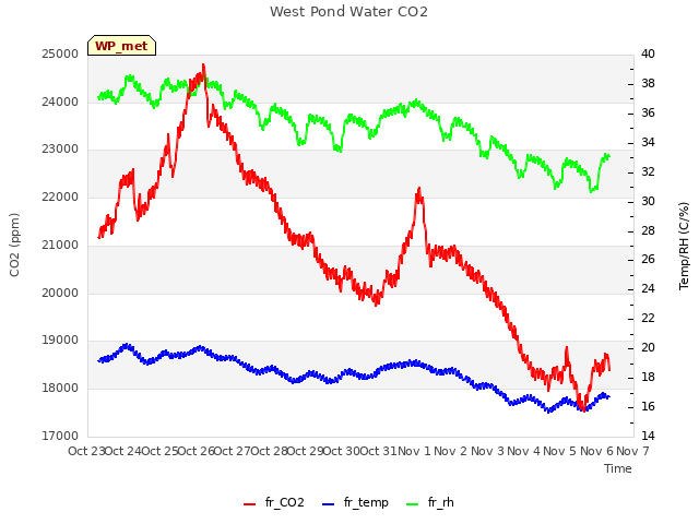 plot of West Pond Water CO2