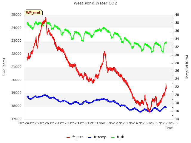 plot of West Pond Water CO2