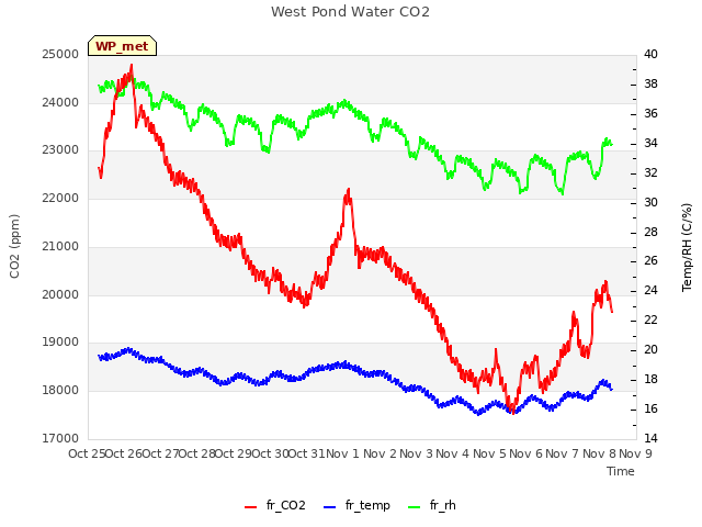 plot of West Pond Water CO2