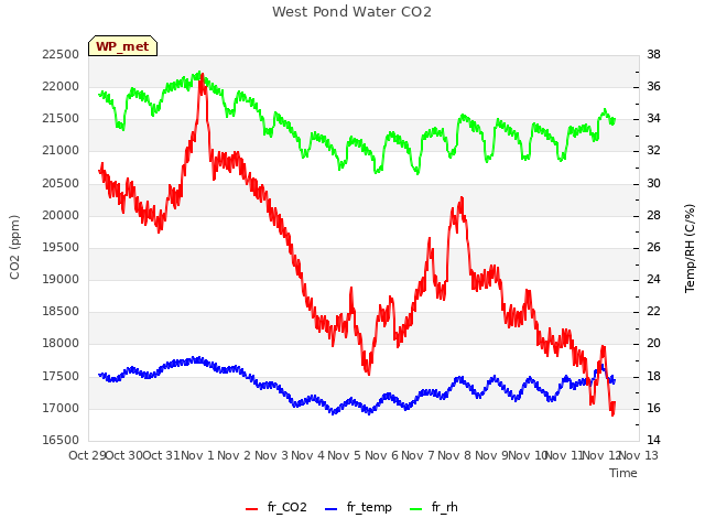 plot of West Pond Water CO2