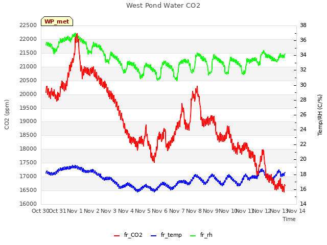 plot of West Pond Water CO2