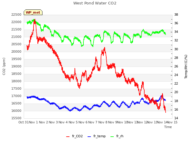 plot of West Pond Water CO2