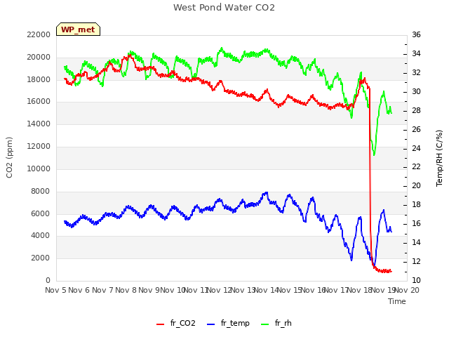 plot of West Pond Water CO2