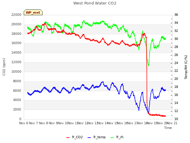 plot of West Pond Water CO2