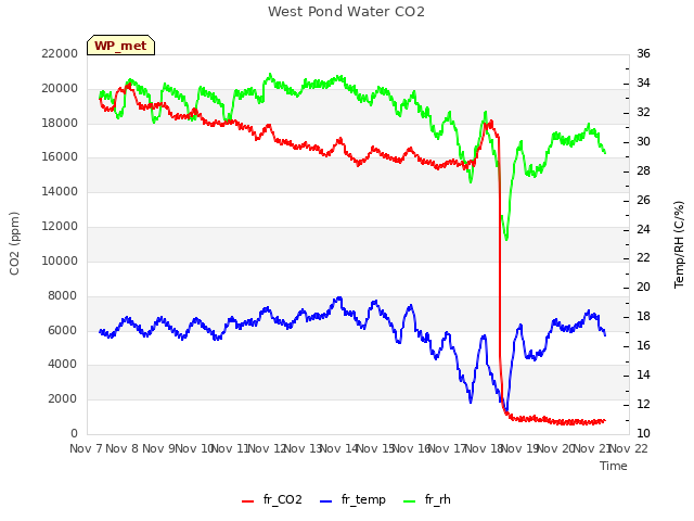 plot of West Pond Water CO2