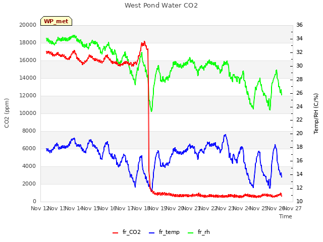 plot of West Pond Water CO2