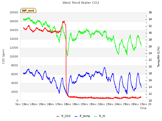 plot of West Pond Water CO2