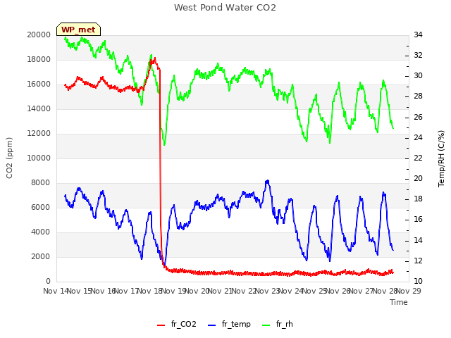 plot of West Pond Water CO2