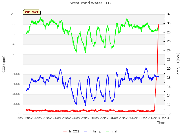 plot of West Pond Water CO2