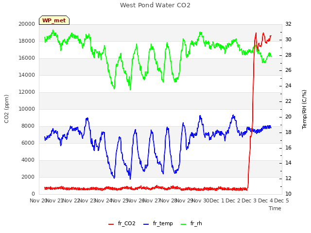 plot of West Pond Water CO2