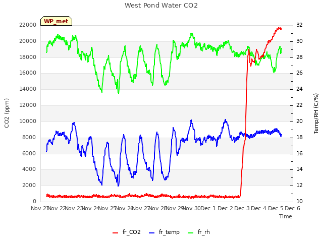 plot of West Pond Water CO2