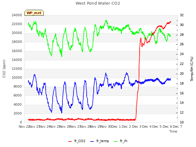 plot of West Pond Water CO2