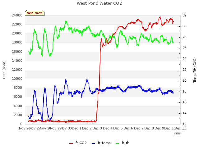 plot of West Pond Water CO2