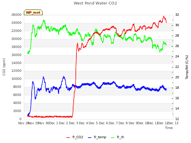 plot of West Pond Water CO2