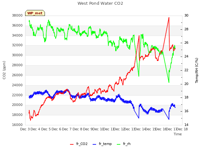 plot of West Pond Water CO2