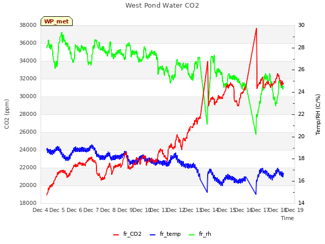 plot of West Pond Water CO2