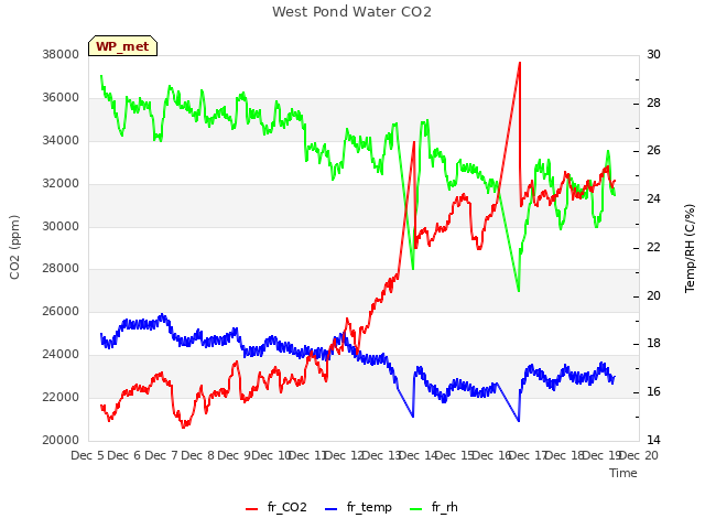 plot of West Pond Water CO2