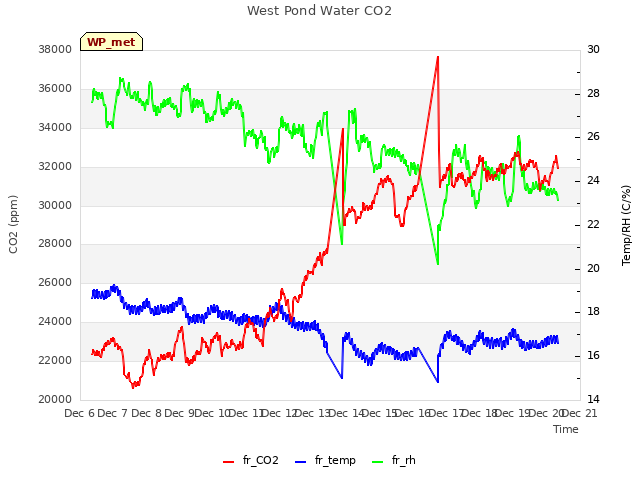 plot of West Pond Water CO2