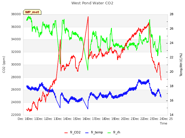 plot of West Pond Water CO2