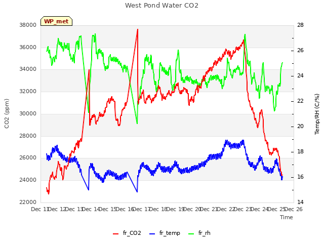 plot of West Pond Water CO2