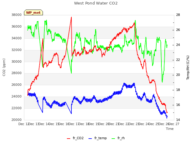 plot of West Pond Water CO2