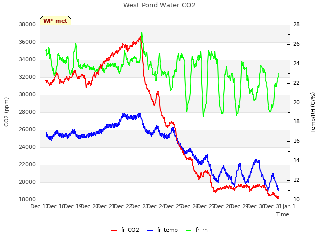 plot of West Pond Water CO2