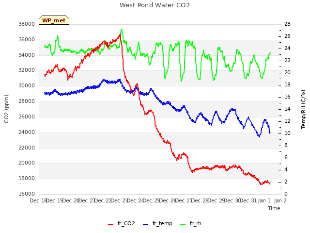 plot of West Pond Water CO2