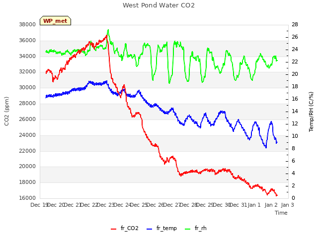 plot of West Pond Water CO2