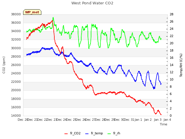 plot of West Pond Water CO2