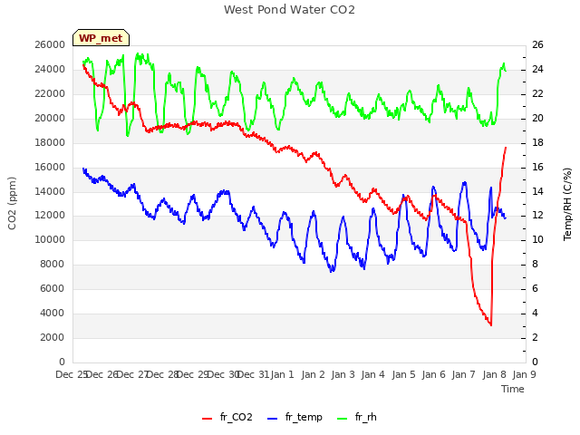 plot of West Pond Water CO2