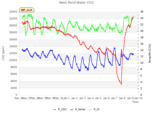 plot of West Pond Water CO2