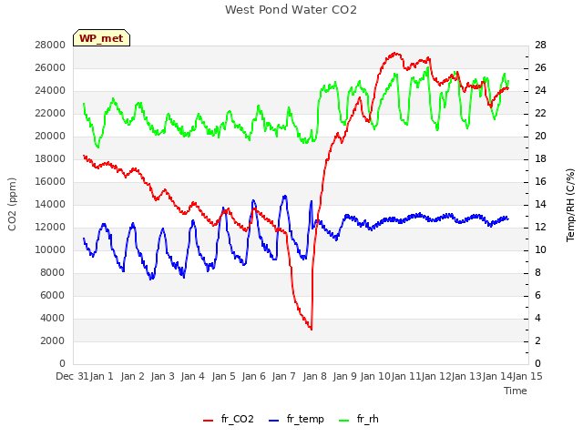 plot of West Pond Water CO2