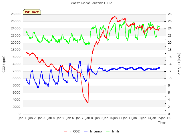 plot of West Pond Water CO2