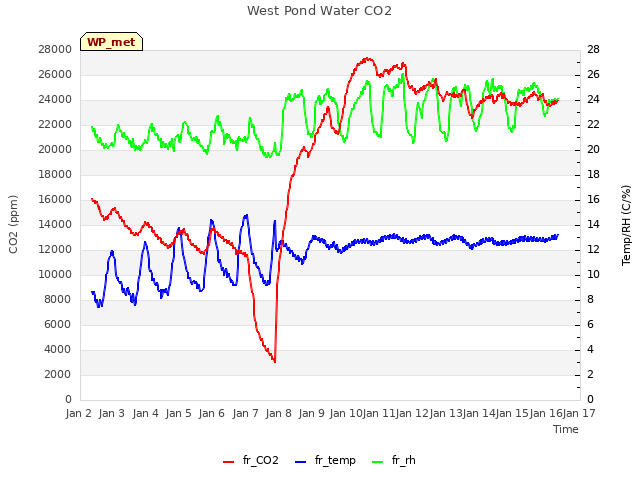 plot of West Pond Water CO2