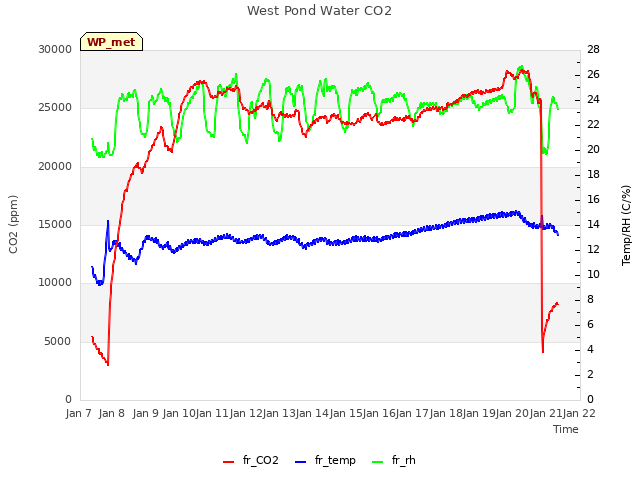 plot of West Pond Water CO2