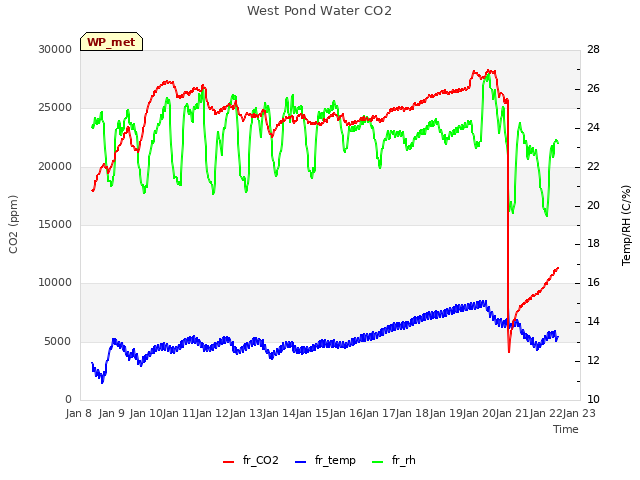 plot of West Pond Water CO2