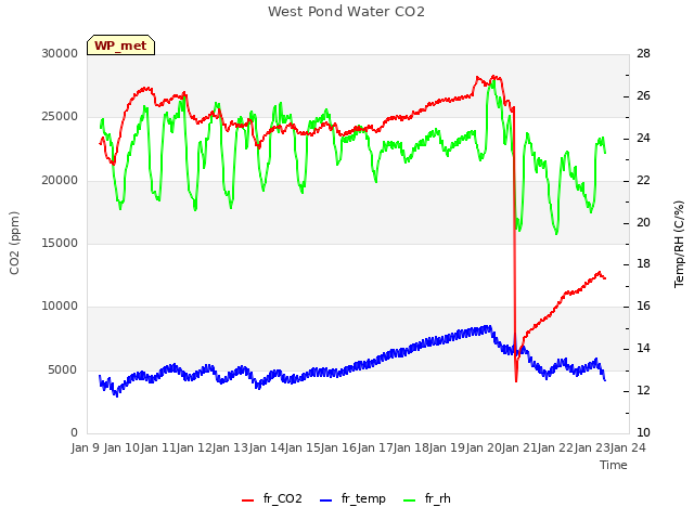 plot of West Pond Water CO2