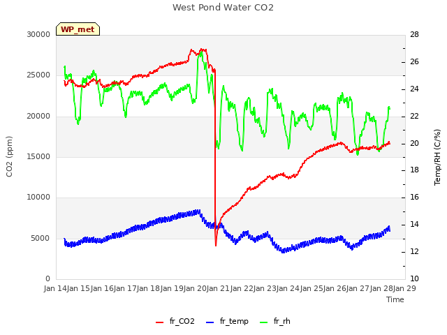 plot of West Pond Water CO2