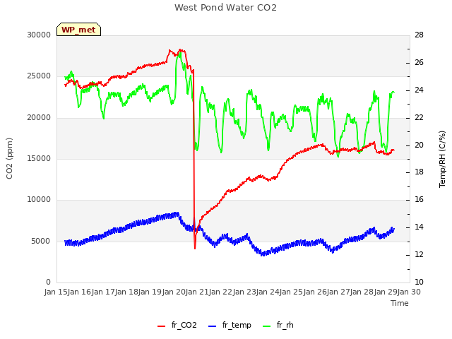 plot of West Pond Water CO2