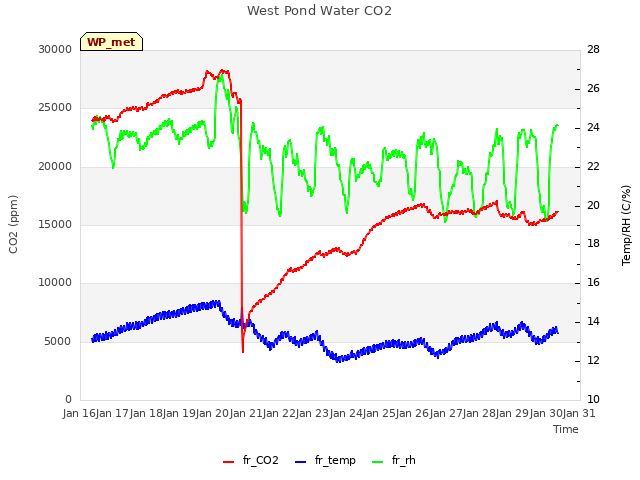 plot of West Pond Water CO2