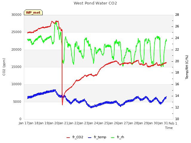 plot of West Pond Water CO2
