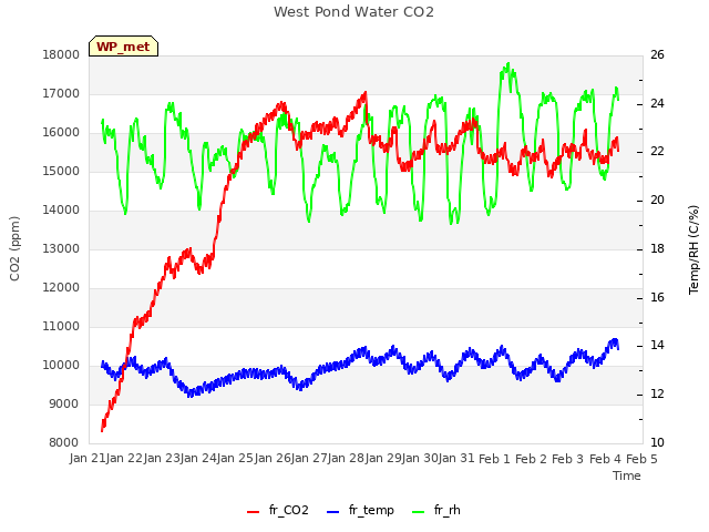 plot of West Pond Water CO2