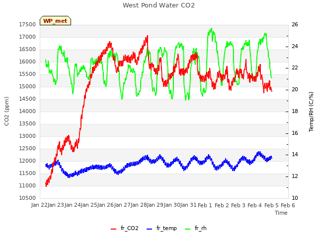 plot of West Pond Water CO2