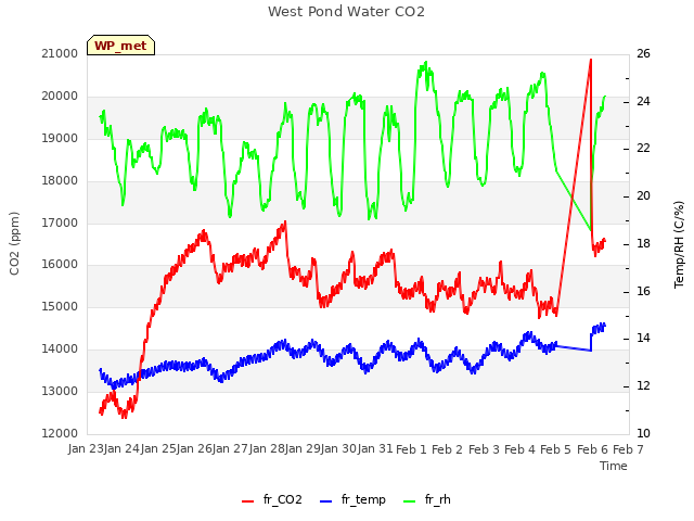 plot of West Pond Water CO2