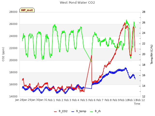 plot of West Pond Water CO2