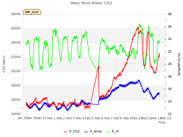 plot of West Pond Water CO2